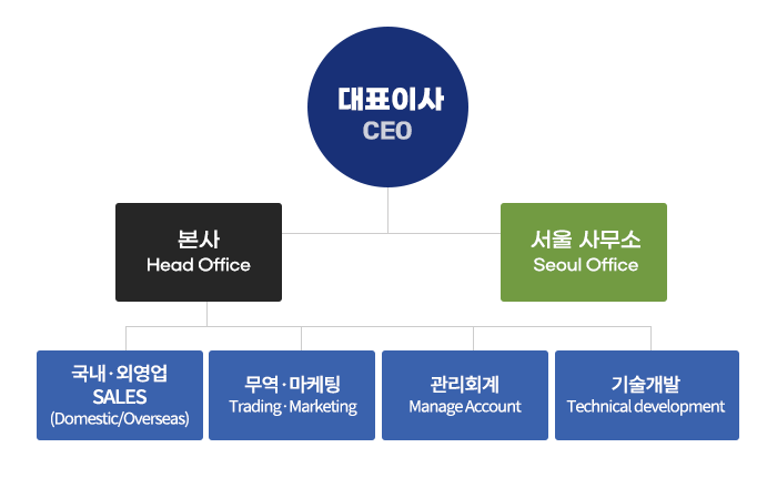 (주)이에프켐 조직도